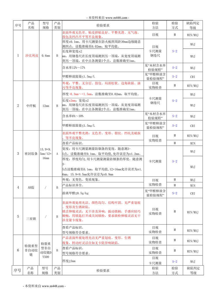 “天山金属材料制品公司进货检验规程DOC.doc”第1页图片