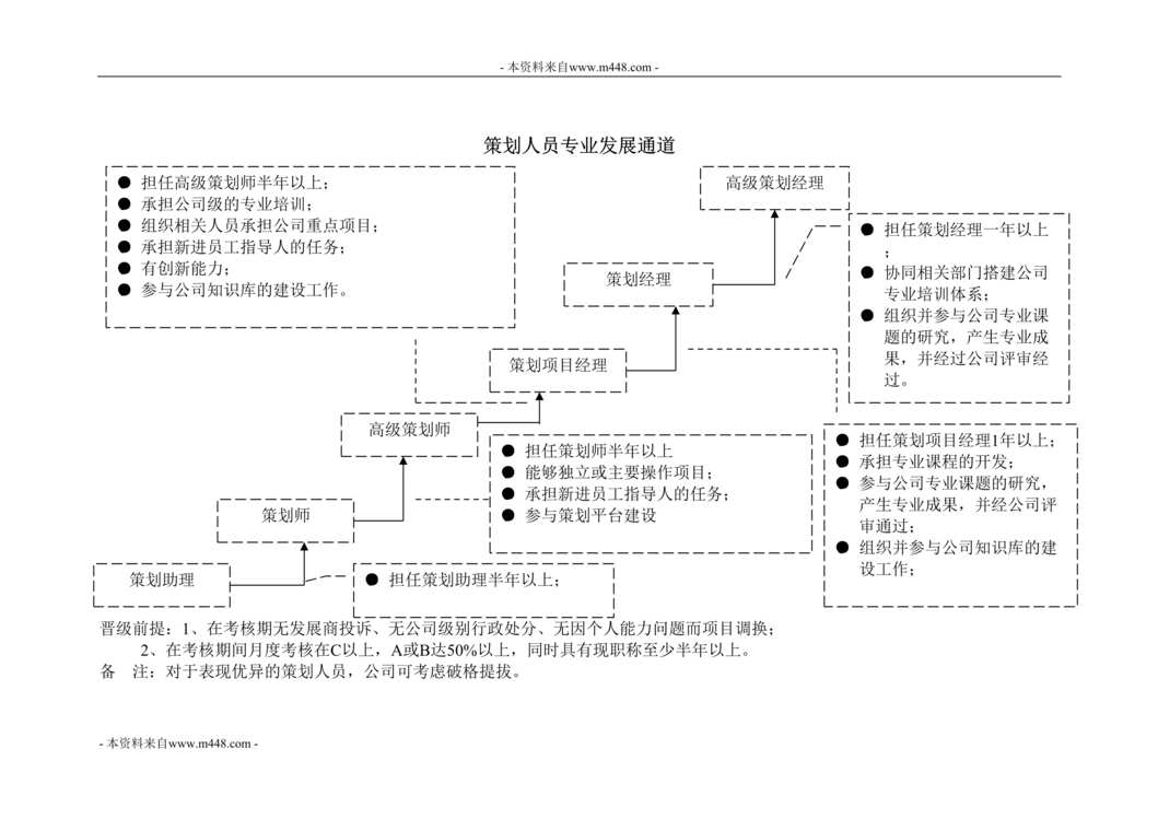 “世联地产策划人员专业发展通道世联DOC”第1页图片