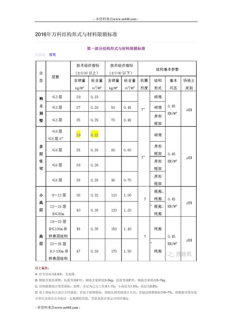 “2016年万科结构形式与材料限额标准DOC”第1页图片