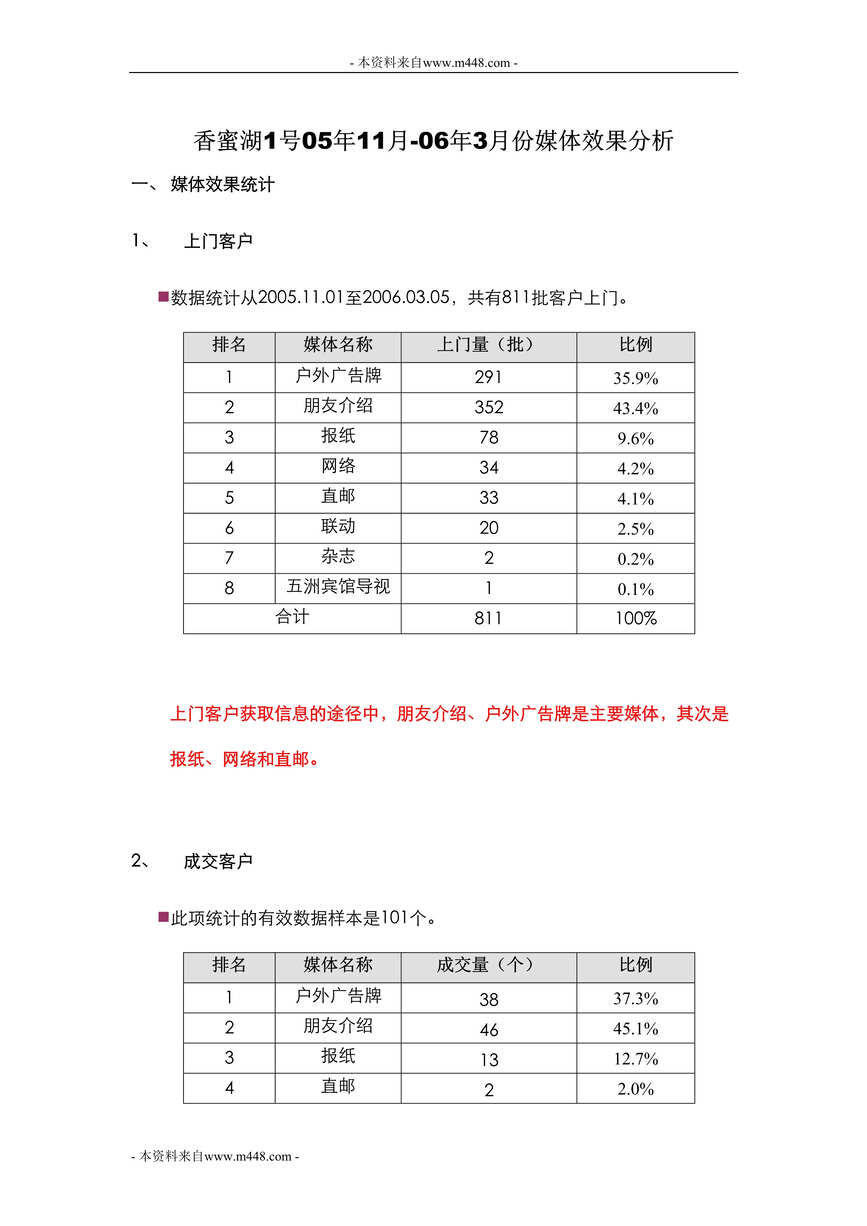 “世联地产香蜜湖1号媒体效果分析DOC”第1页图片