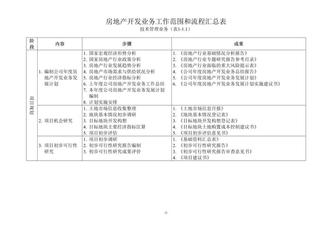 “房地产开发业务工作范围和流程汇总表DOC”第1页图片