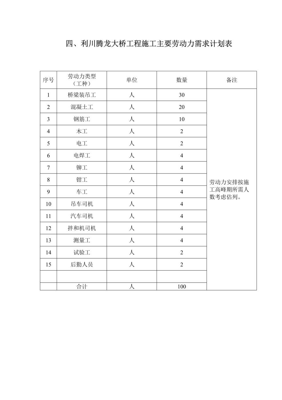 “主要劳动力需用数量表DOC”第1页图片