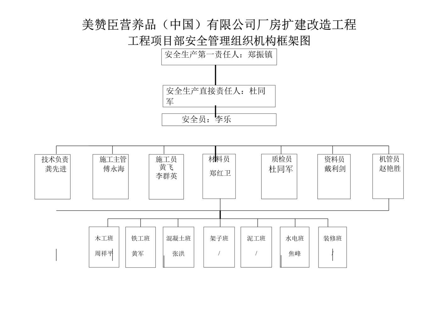 “工程项目部安全管理组织机构框架图DOC”第1页图片