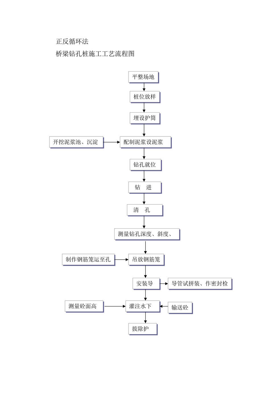 “桥梁钻孔桩施工工艺流程图DOC”第1页图片