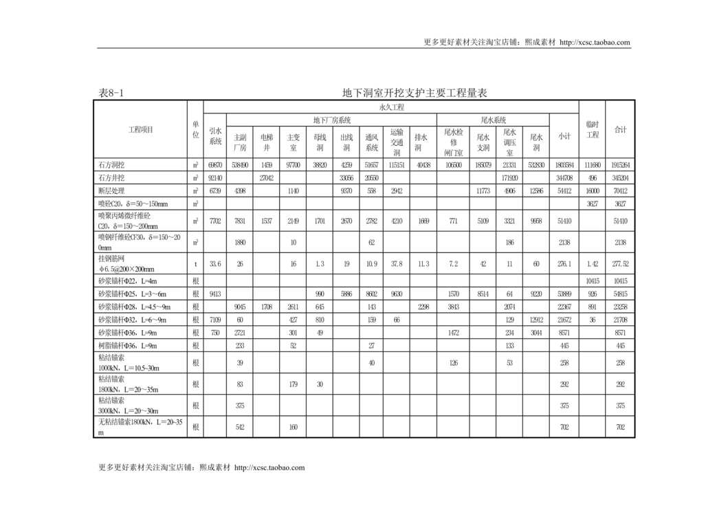 “洞群开挖支护工程量汇总表DOC”第1页图片