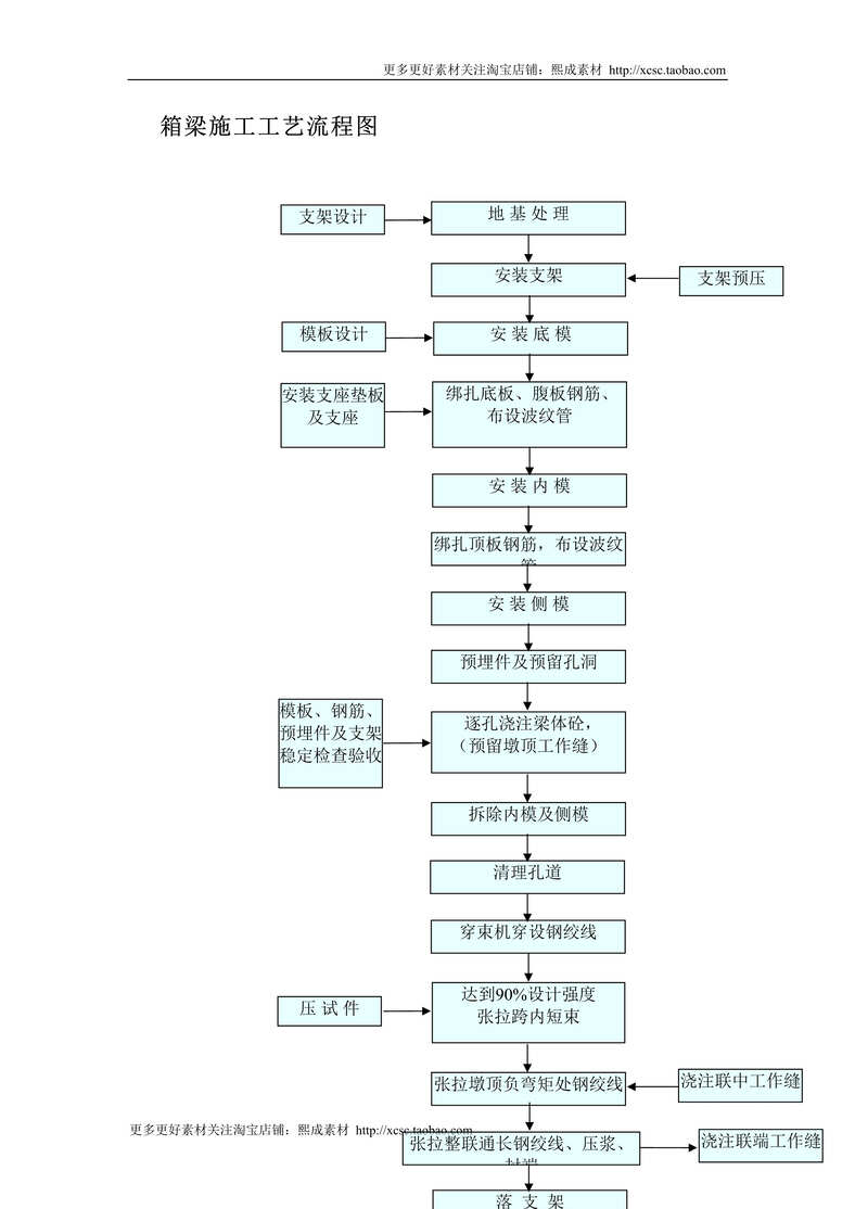 “箱梁施工工艺流程图DOC”第1页图片