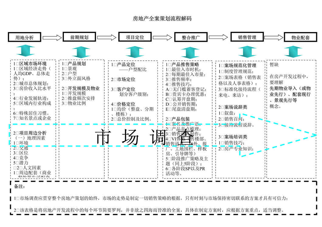 “项目全案策划流程DOC”第1页图片