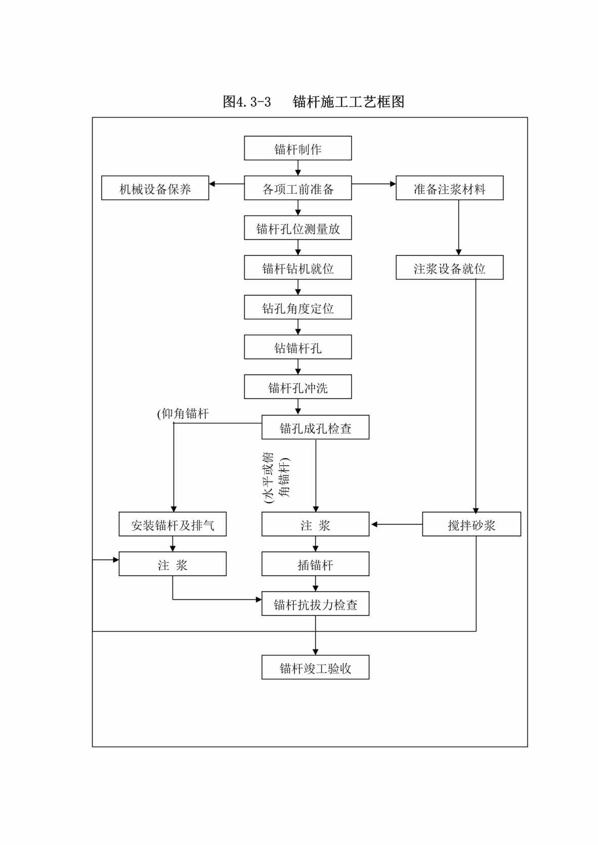 “锚杆施工工艺框图DOC”第1页图片