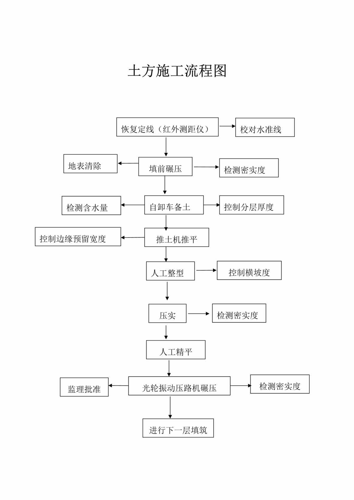 “土方施工流程图DOC”第1页图片