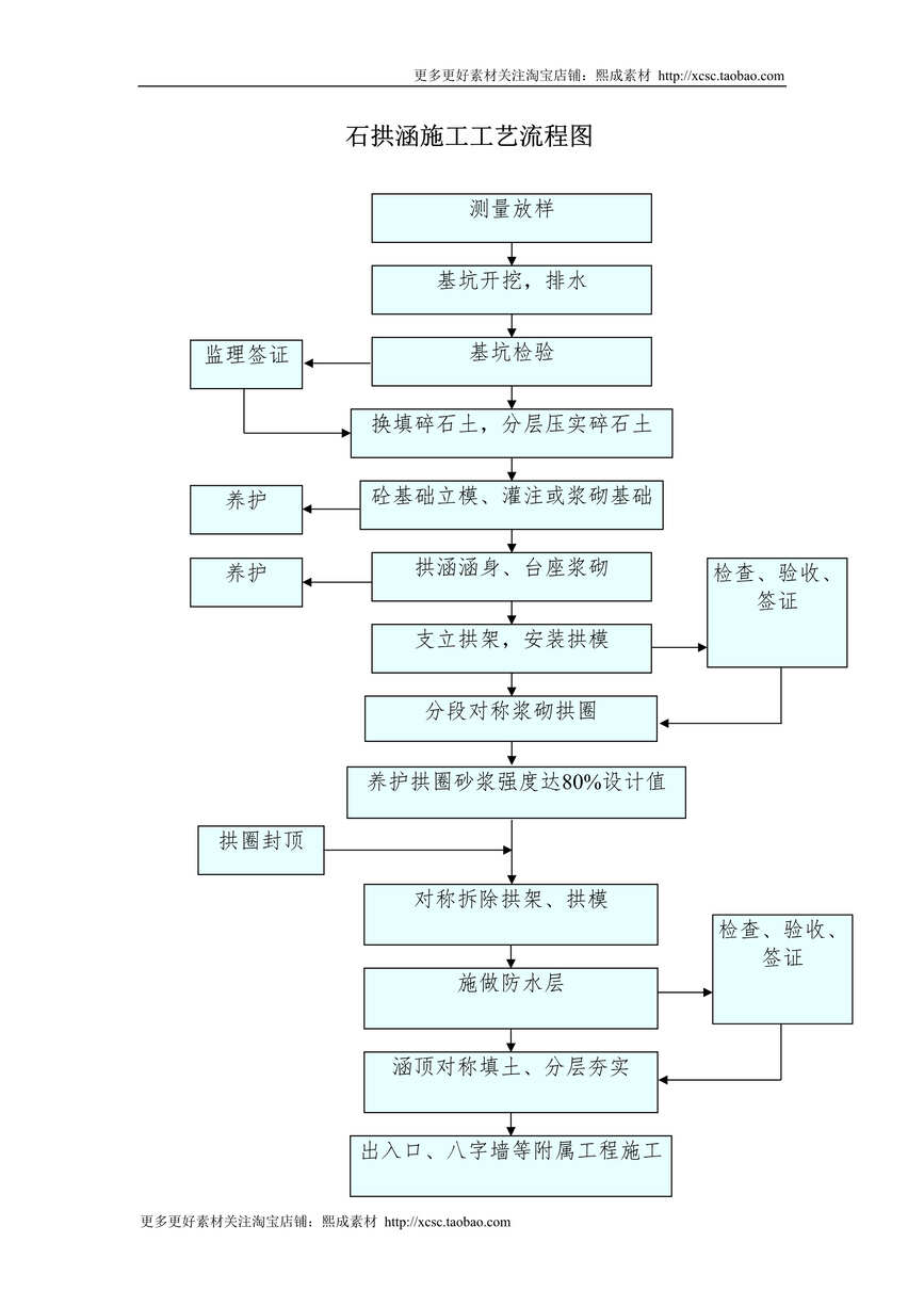 “石拱涵施工工艺流程图DOC”第1页图片