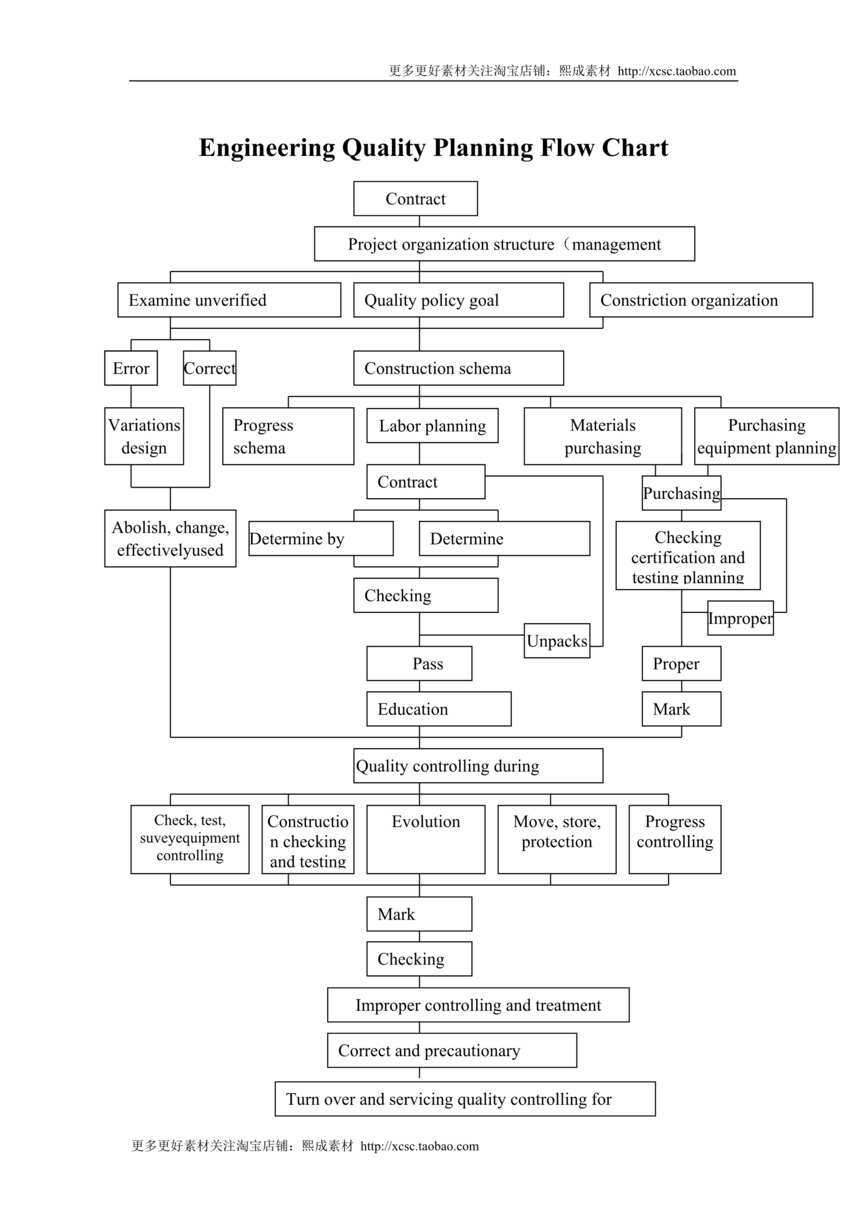 “工程项目质量计划流程图DOC”第1页图片