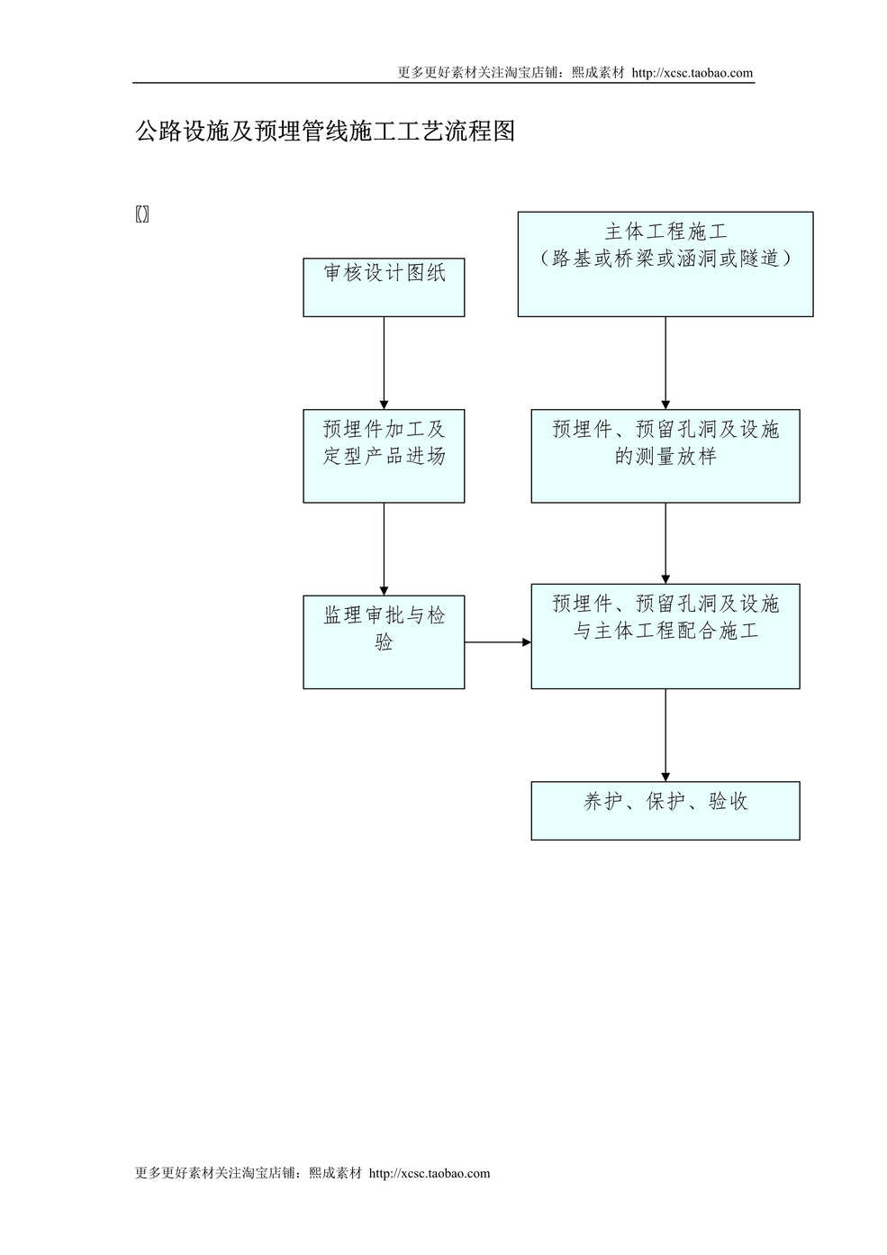 “公路设施及预埋管线施工工艺流程图DOC”第1页图片