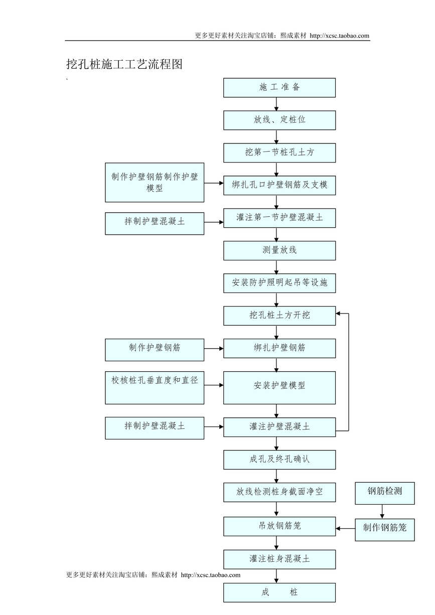 “挖孔桩施工工艺流程DOC”第1页图片