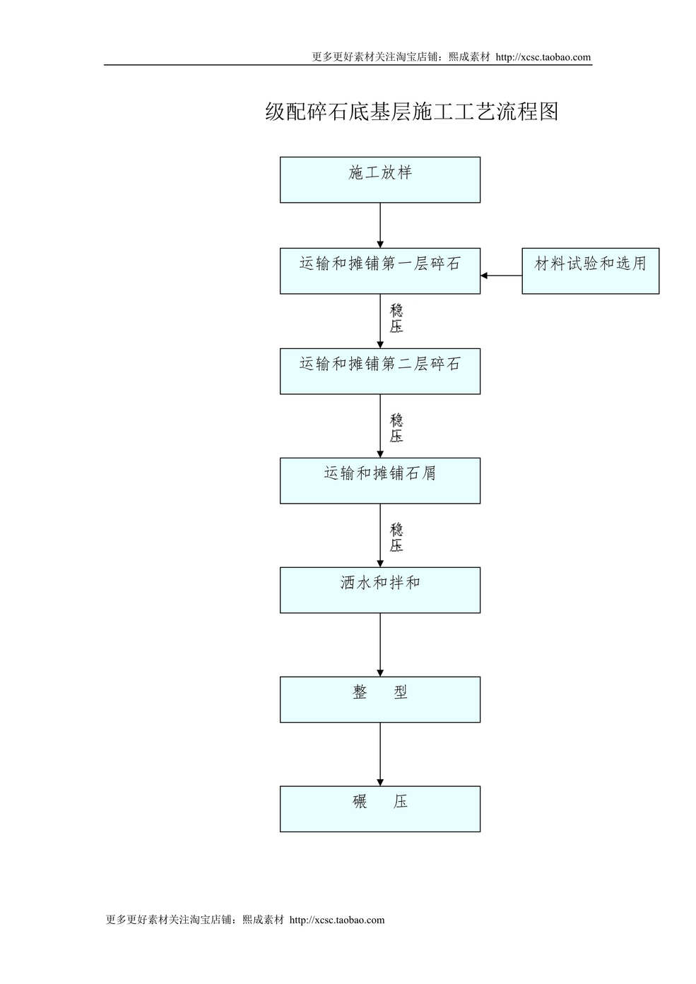 “级配碎石底基层施工工艺流程图DOC”第1页图片