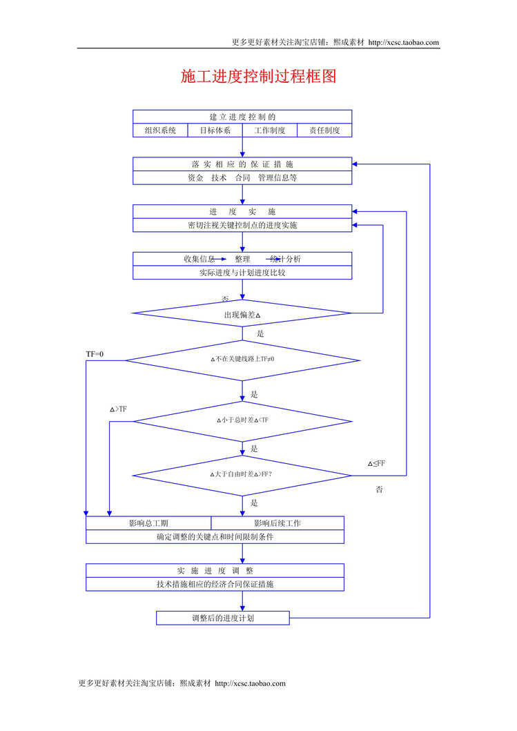 “施工进度控制过程框图DOC”第1页图片