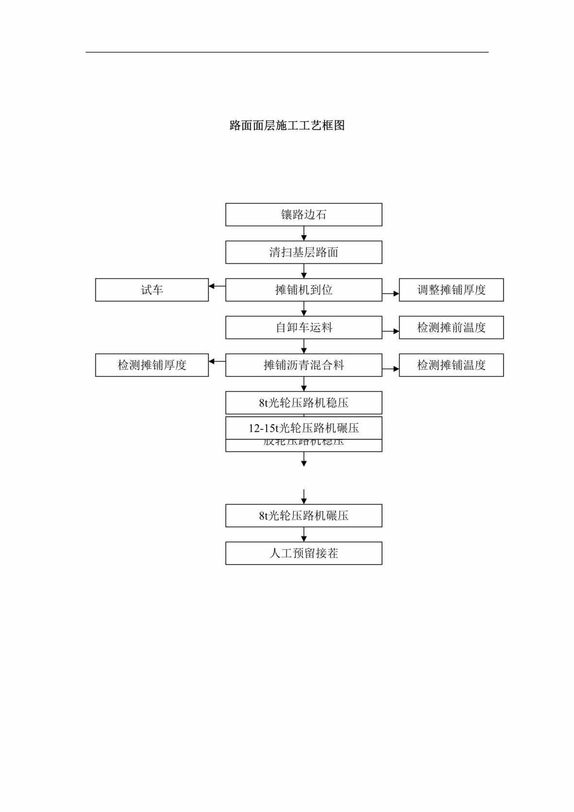 “路面面层施工工艺框图DOC”第1页图片