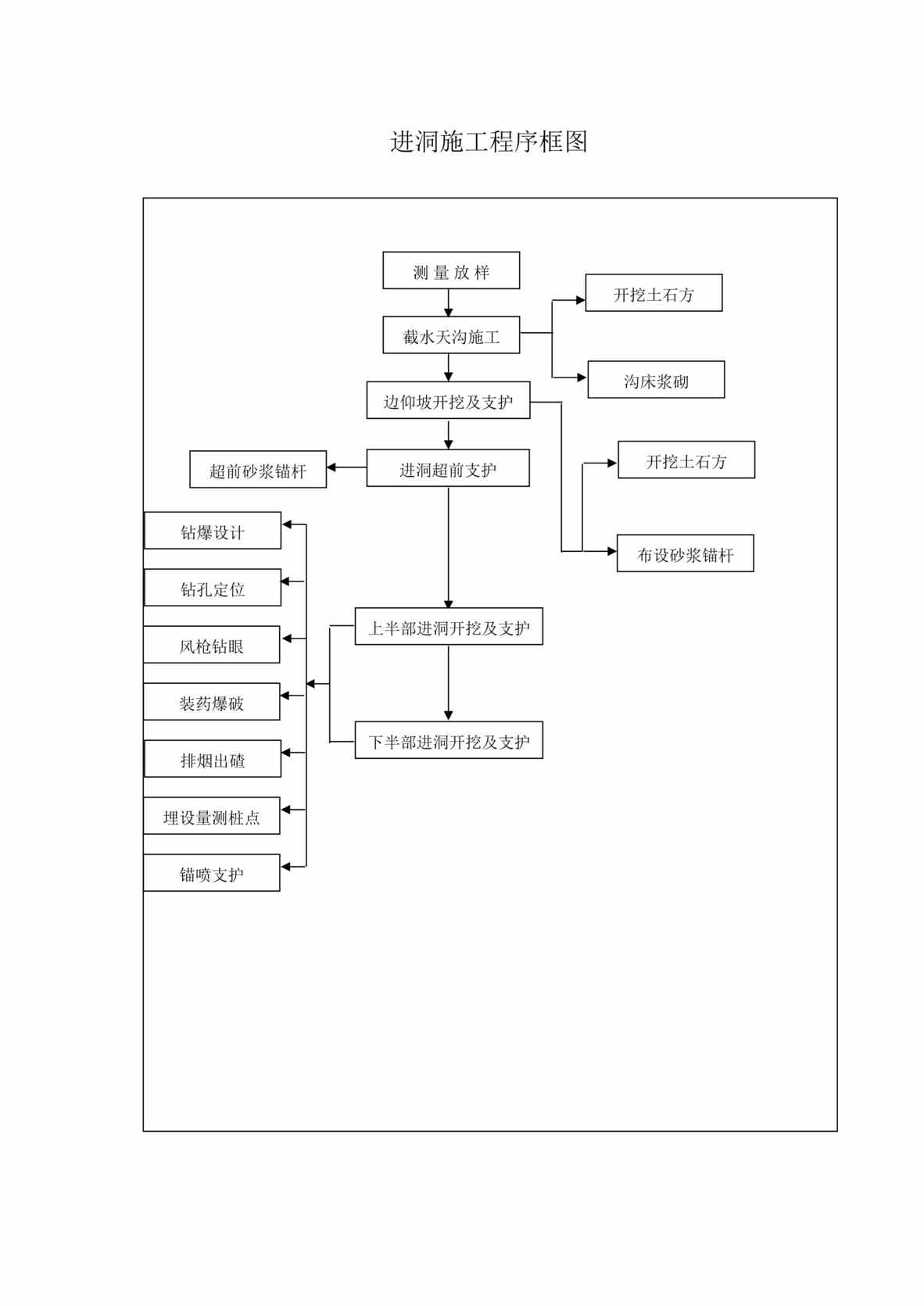 “进洞施工程序框图DOC”第1页图片