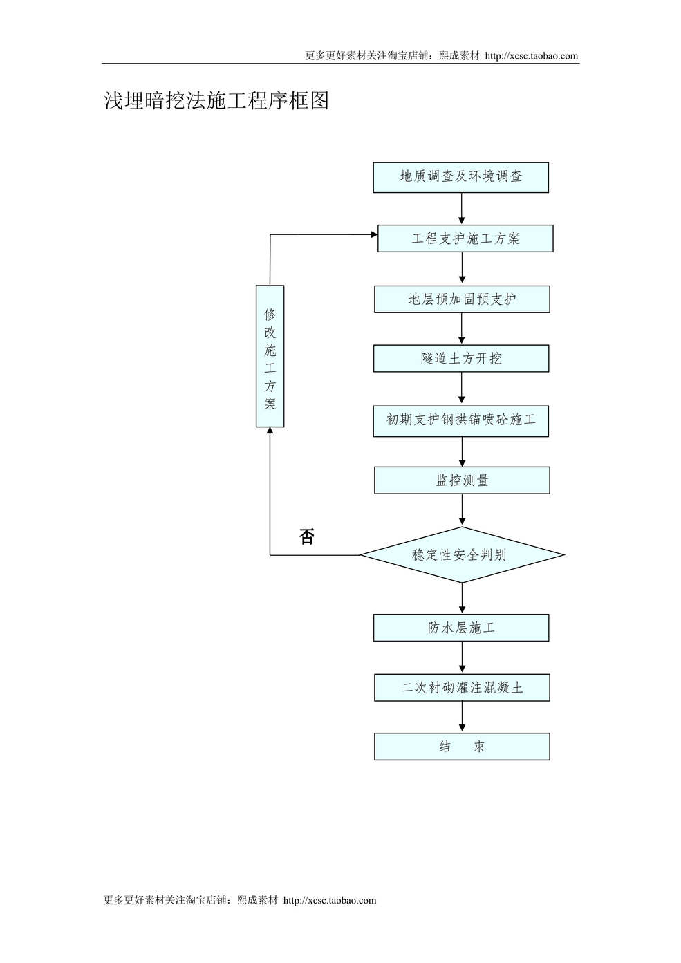 “浅埋暗挖法施工程序框图DOC”第1页图片