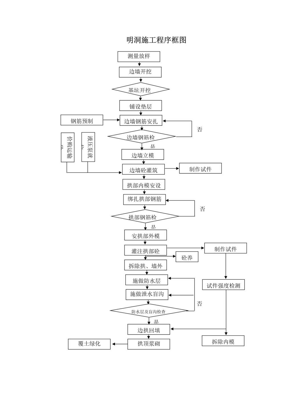“明洞施工程序框图DOC”第1页图片