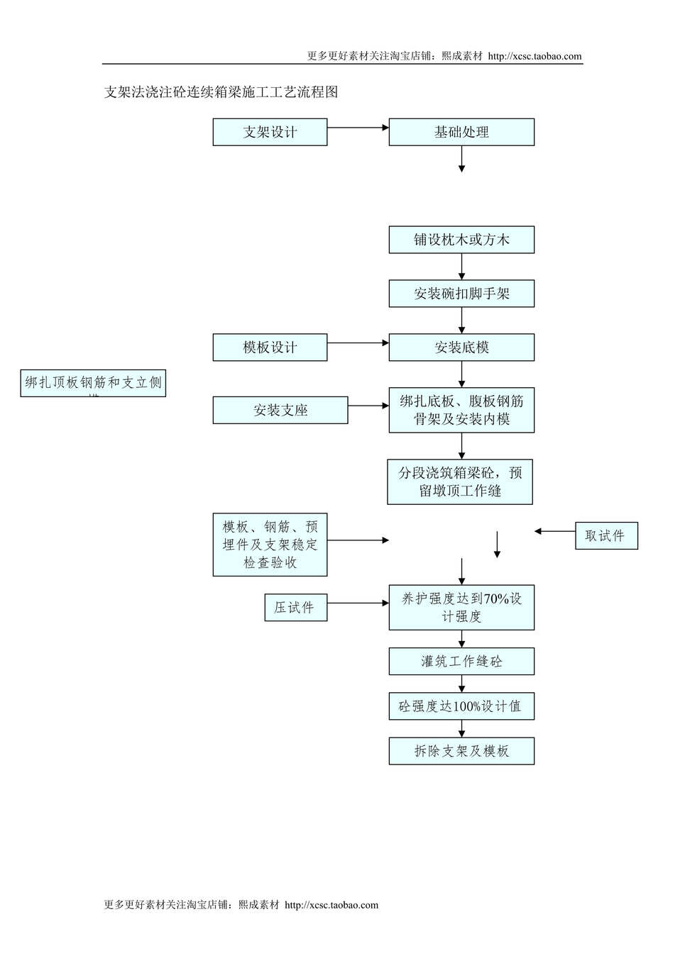 “支架法浇注砼连续箱梁施工工艺流程图DOC”第1页图片