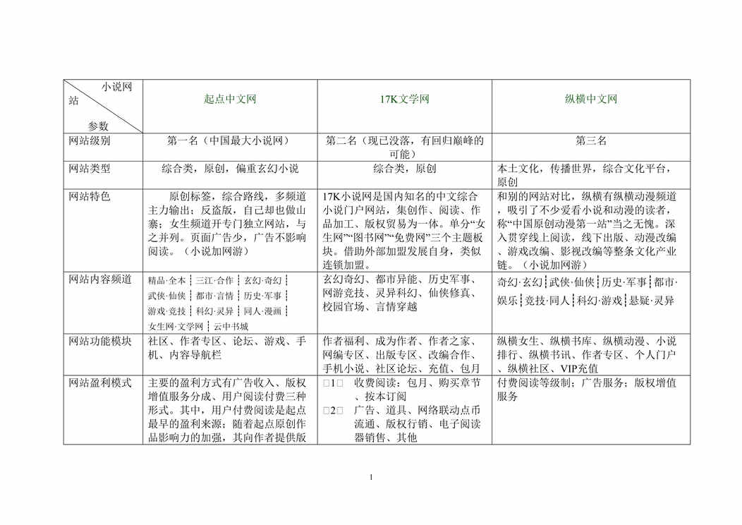 “小说网站竞品分析报告DOC”第1页图片