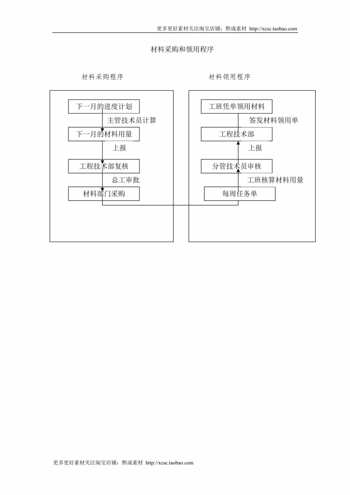 “材料采购和领用程序DOC”第1页图片