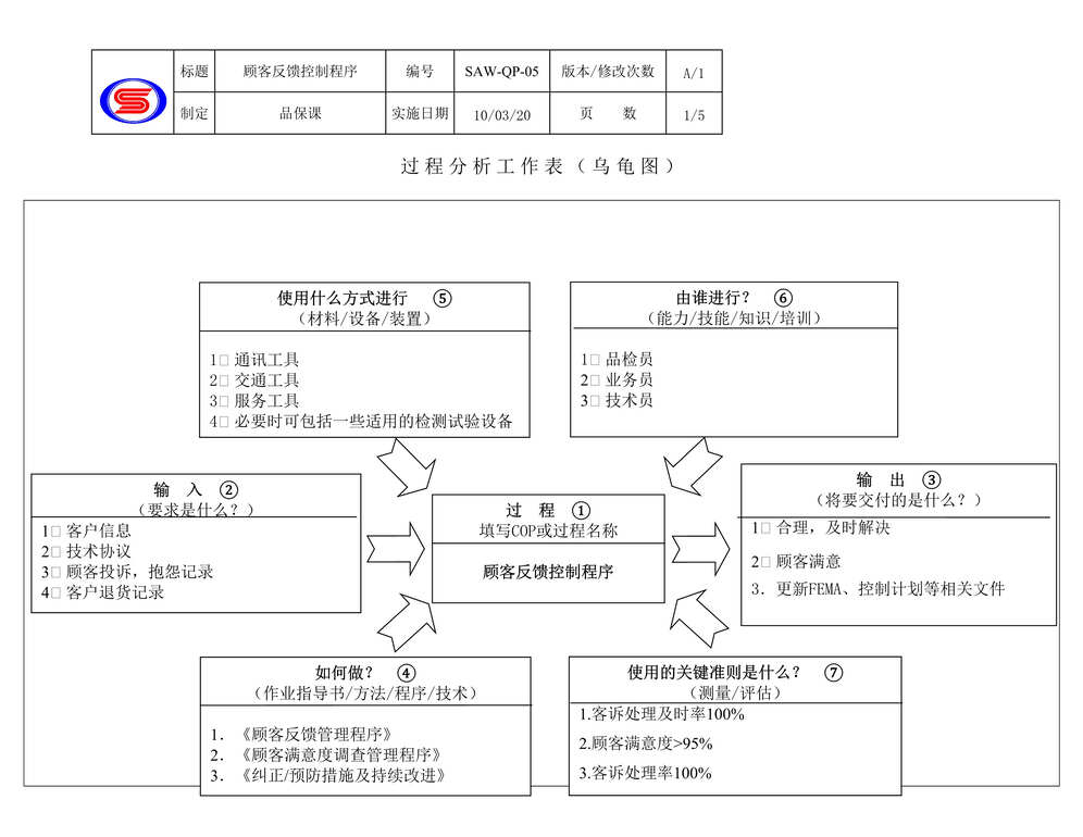 “某塑业公司16949体系顾客反馈控制程序DOC”第1页图片