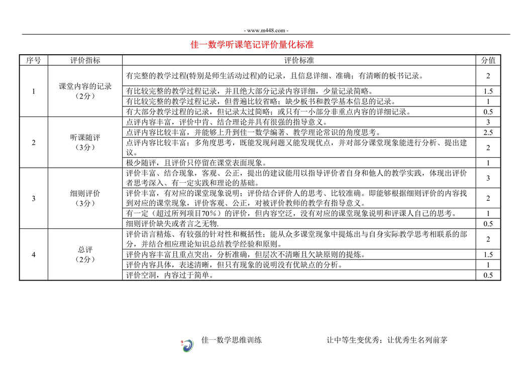 “佳一数学听课笔记评价量化标准DOC”第1页图片