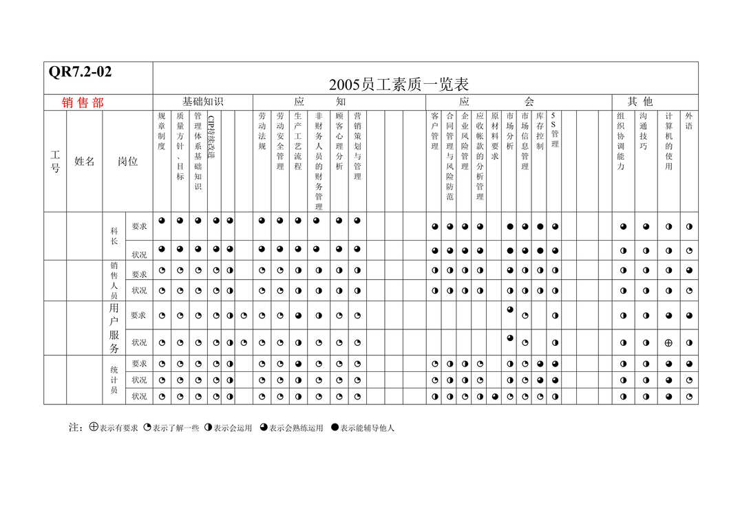 “某汽车配件公司IATF16949_2016销售部员工素质一览表DOC”第1页图片