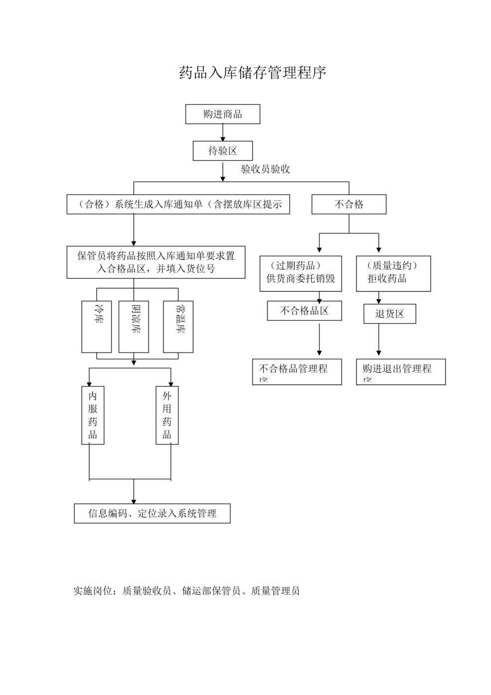 “新版gsp工作流程图经营流程图药品入库储存管理程序DOC”第1页图片