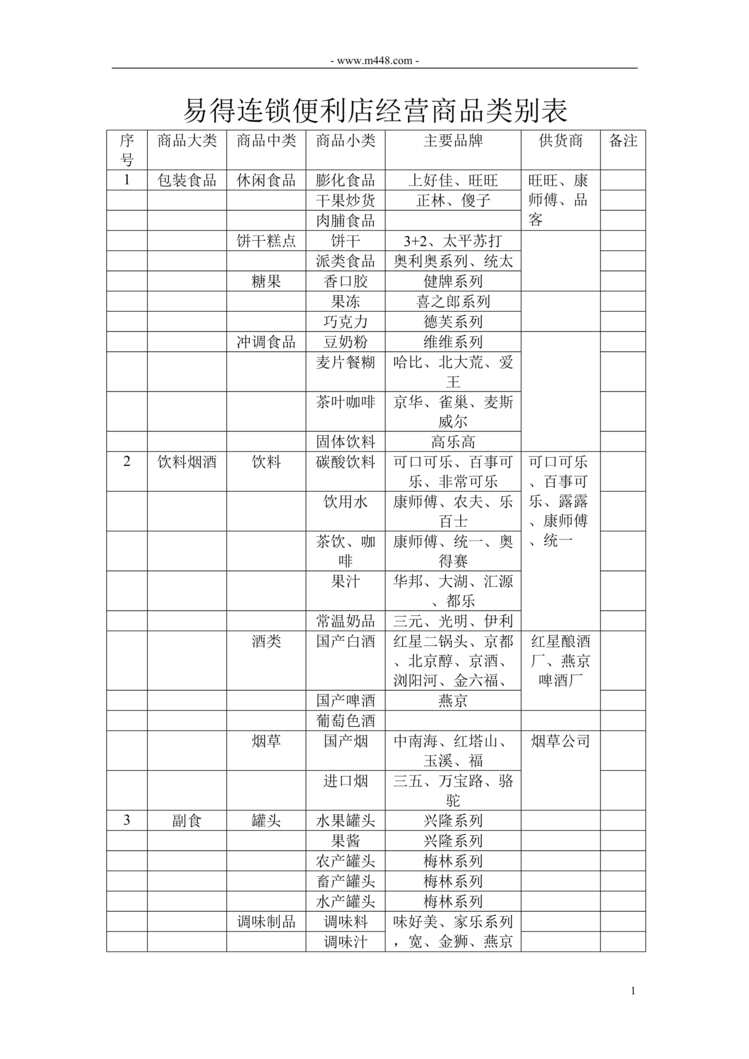 “易得连锁便利店经营商品类别表DOC”第1页图片