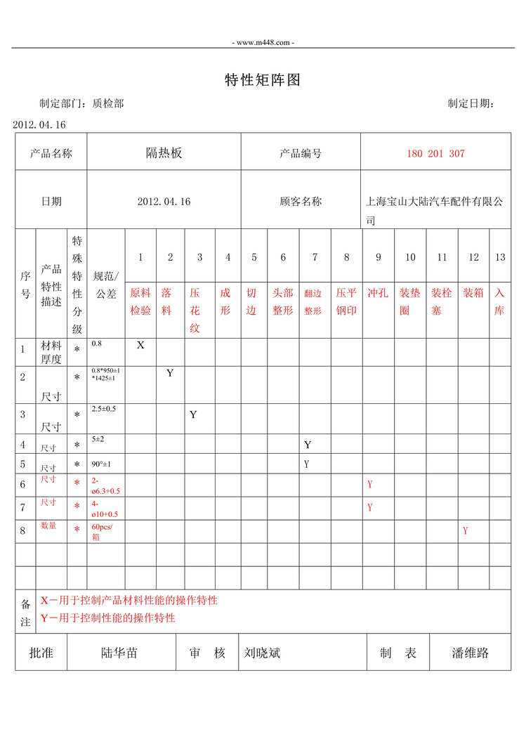 “宝山大陆汽车配件公司IATF16949特性钜阵图DOC”第1页图片