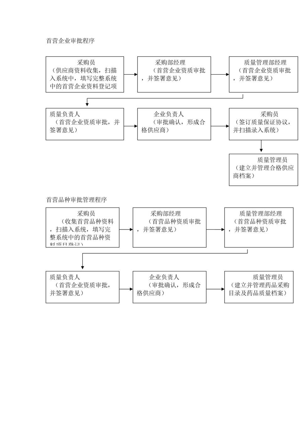 “医药新版gsp工作流程图岗位流程DOC”第1页图片