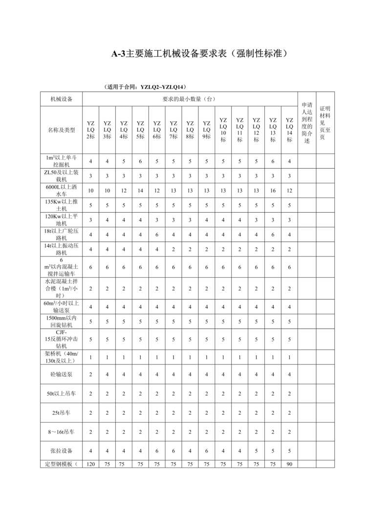 “A-3主要施工机械设备要求表(强制性标准)DOC”第1页图片