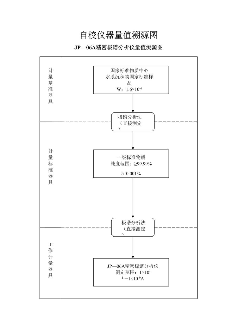 “某汽车配件公司IATF16949_2016自校仪器量值溯源图DOC”第1页图片