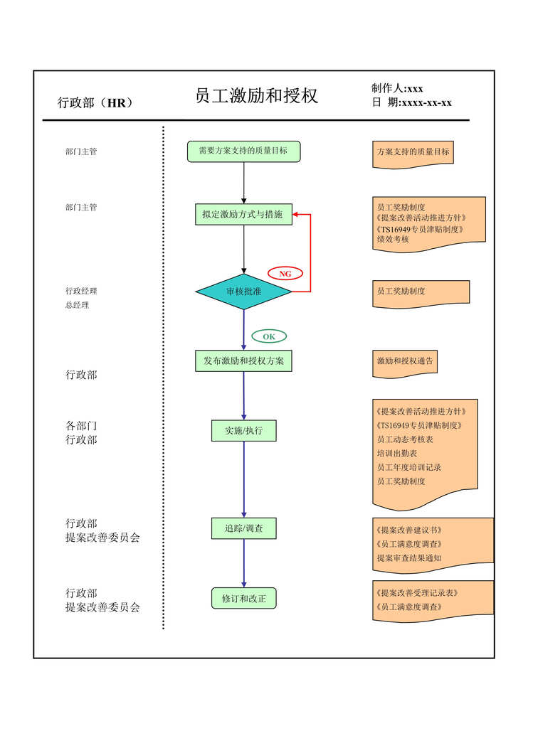 “某汽车配件公司IATF16949_2016员工激励和授权流程图DOC”第1页图片