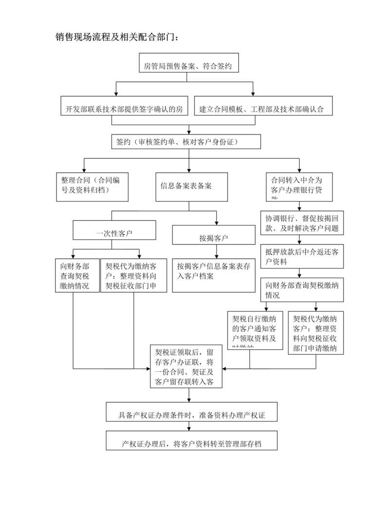 “房地产销售现场流程及相关配合部门流程DOC”第1页图片