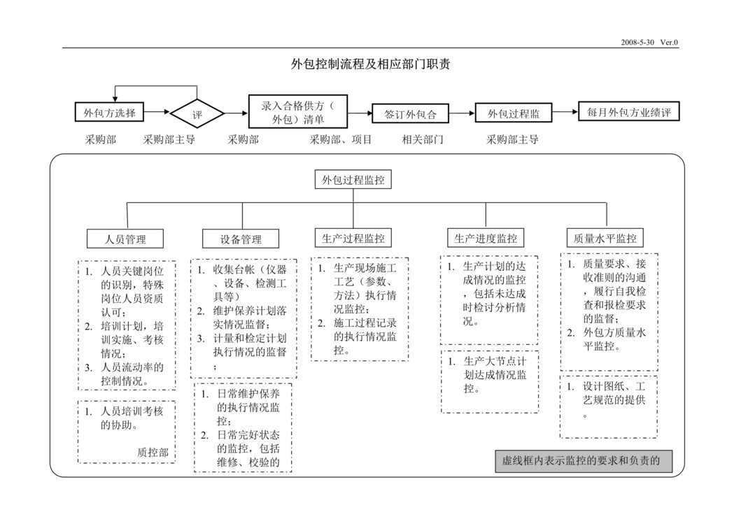 “某汽车配件公司IATF16949外包控制流程及相应部门职责DOC”第1页图片