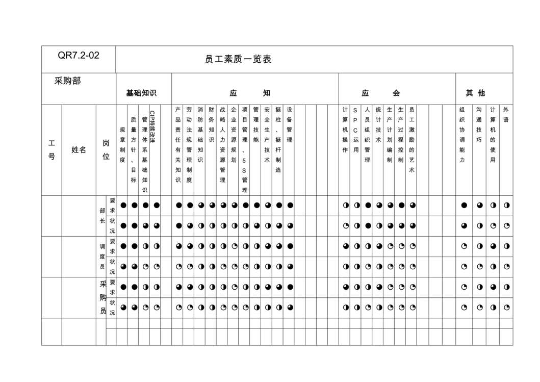 “某汽车配件公司IATF16949_2016采购部素质一览表DOC”第1页图片