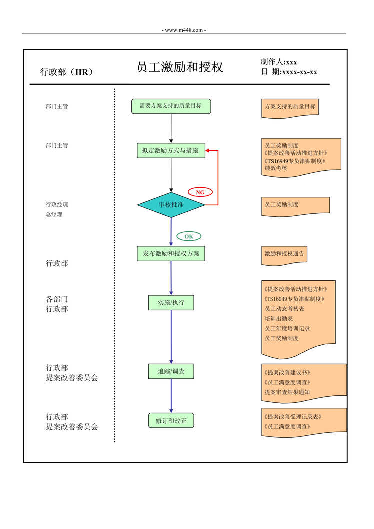 “新能源公司IATF16949员工激励和授权流程图DOC”第1页图片