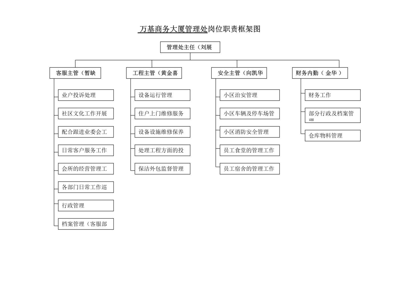 “万基商务大厦管理处岗位职责框架图DOC”第1页图片