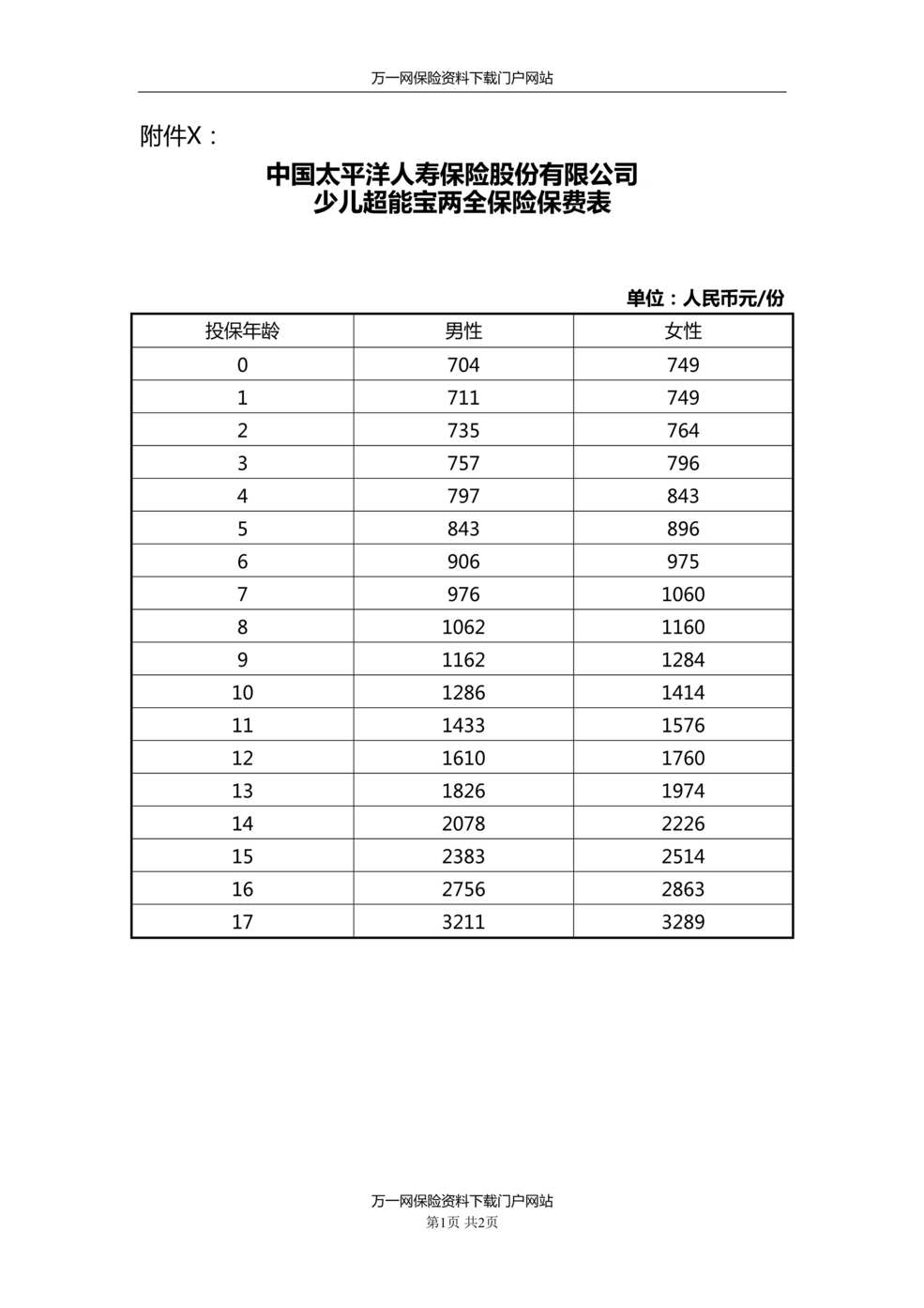 “太保少儿超能宝两全保险保费表2页DOC”第1页图片