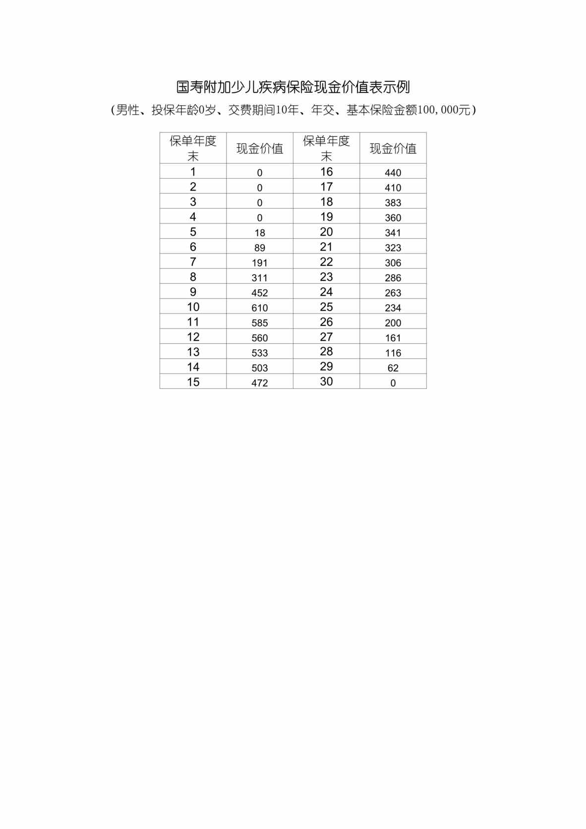 “国寿附加少儿疾病保险现金价值表示例DOC”第1页图片