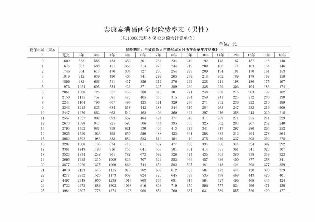 “最新《泰康泰满福两全保险》费率表DOC”第1页图片