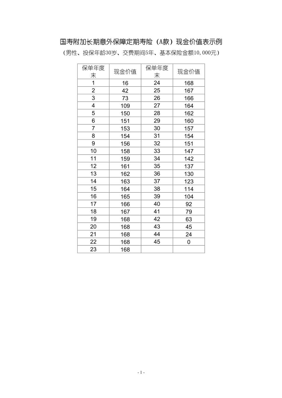 “国寿附加长期意外保障定期寿险A款现金价值表示例1页DOC”第1页图片