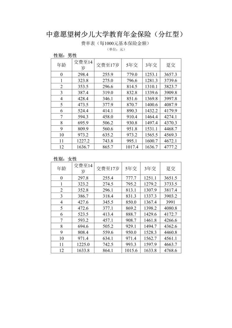 “愿望树少儿大学教育年金保险(分红型)_产品费率表DOC”第1页图片