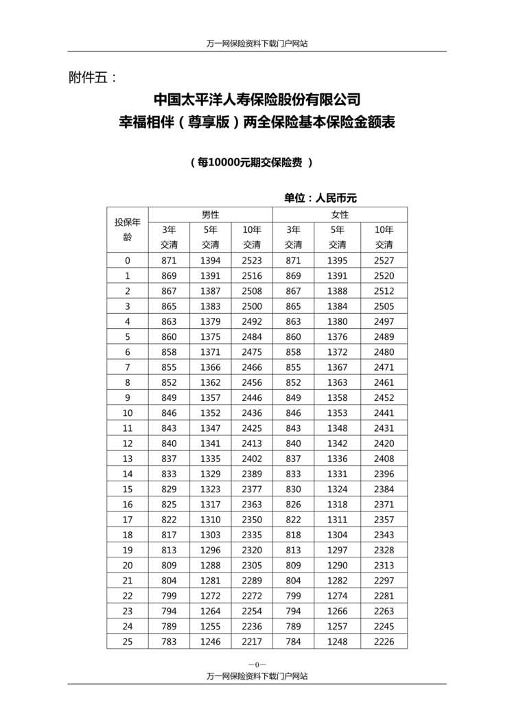 “太保寿险幸福相伴尊享版两全保险费率表2页DOC”第1页图片