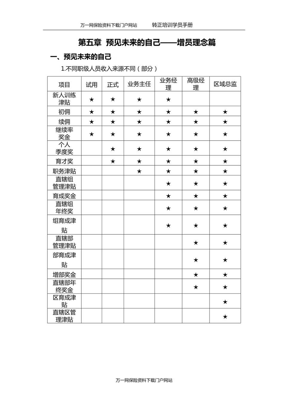 “保险新人转正培训5预见未来自己增员理念篇学员手册5页DOC”第1页图片