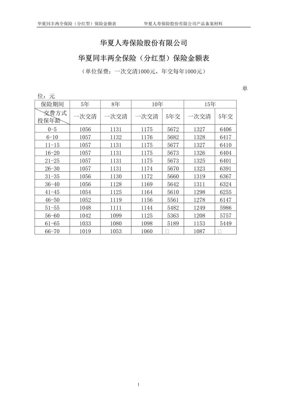 “华夏同丰两全保险(分红型)保险金额表DOC”第1页图片