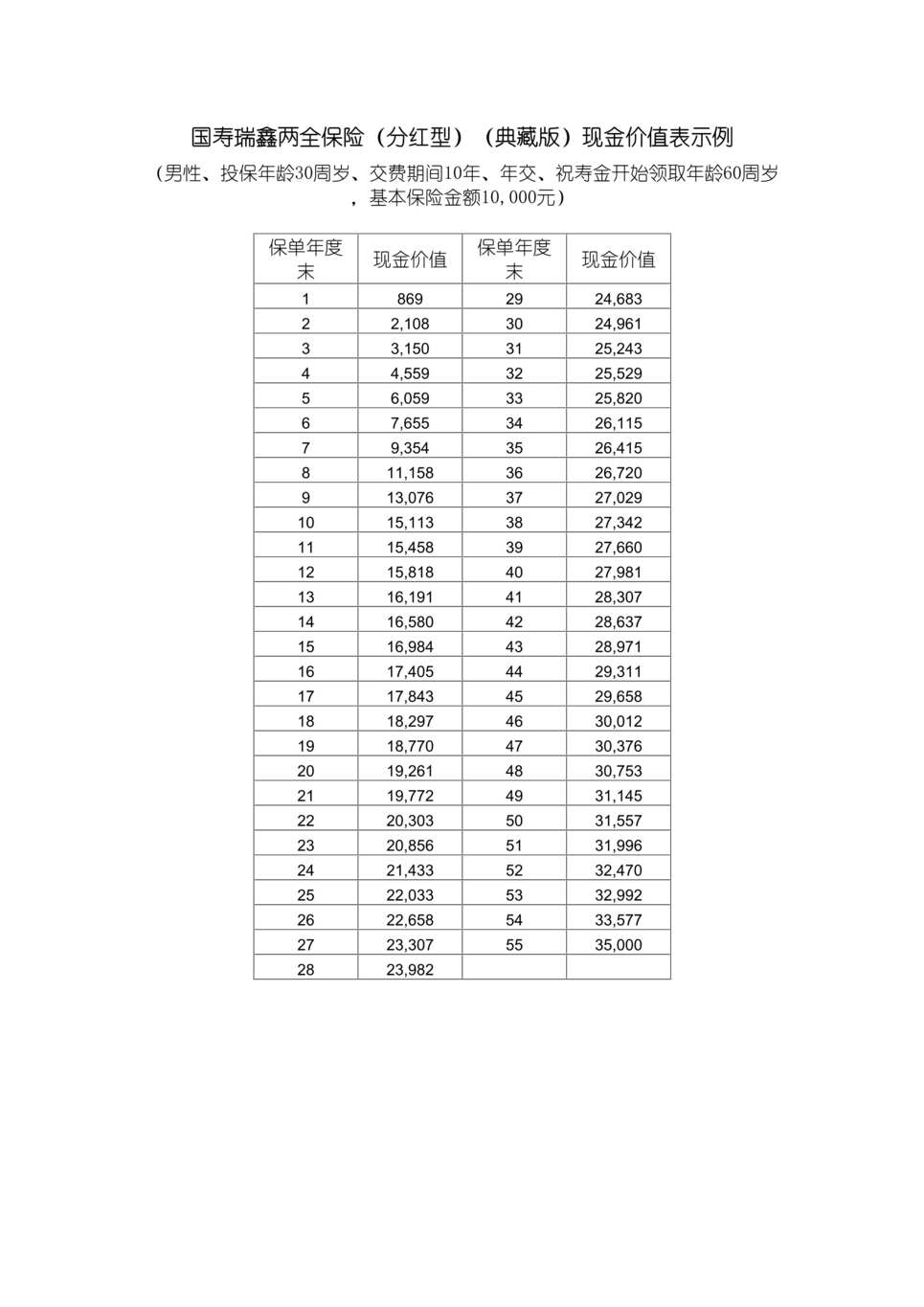 “国寿瑞鑫两全保险典藏版产品说明书现金价值表”第1页图片